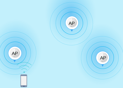 Diagramm mit drei Access Points, die WLAN-Signale an ein Mobilgerät senden.