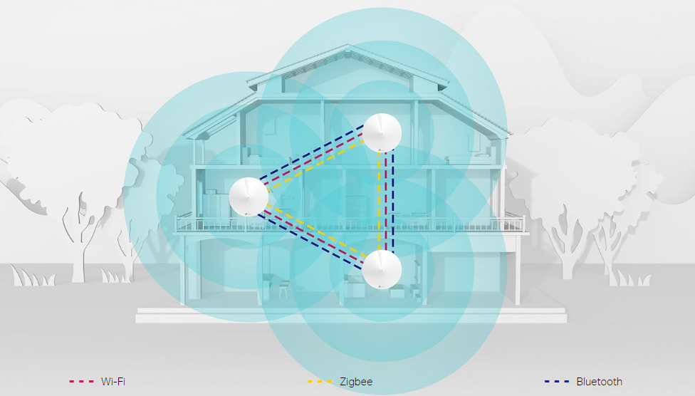 Diagramm mit drei Deco-Einheiten in einem Haus, die über WLAN-, Zigbee- und Bluetooth-Signale miteinander kommunizieren.