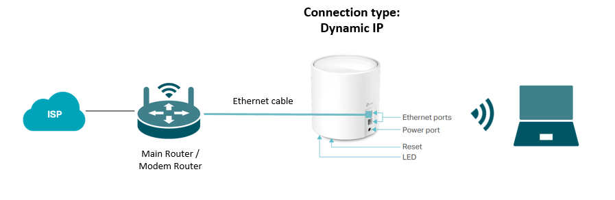 Verbindungstyp „Dynamic IP“.