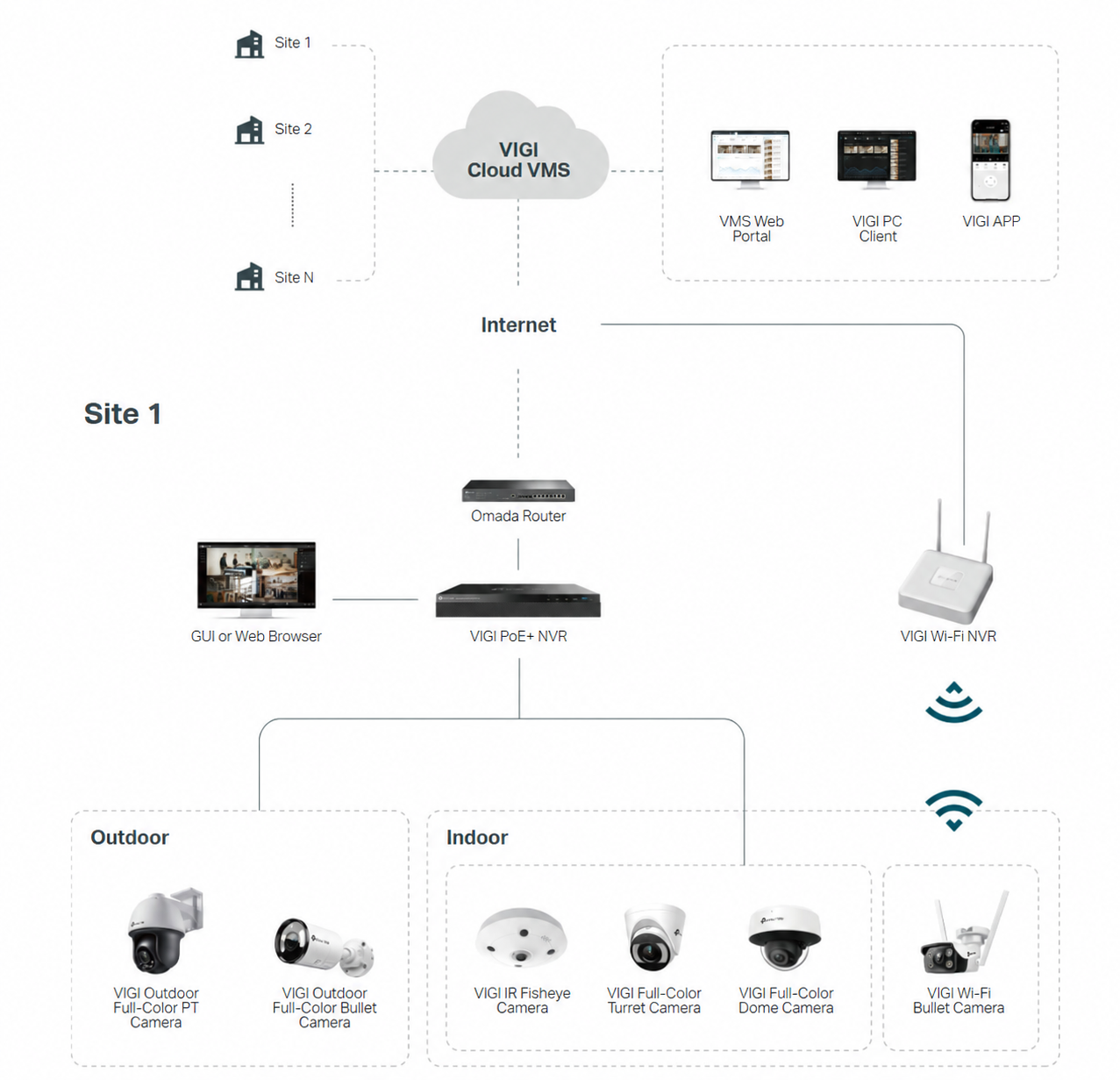 Typical Topology of VIGI Cloud VMS deployment