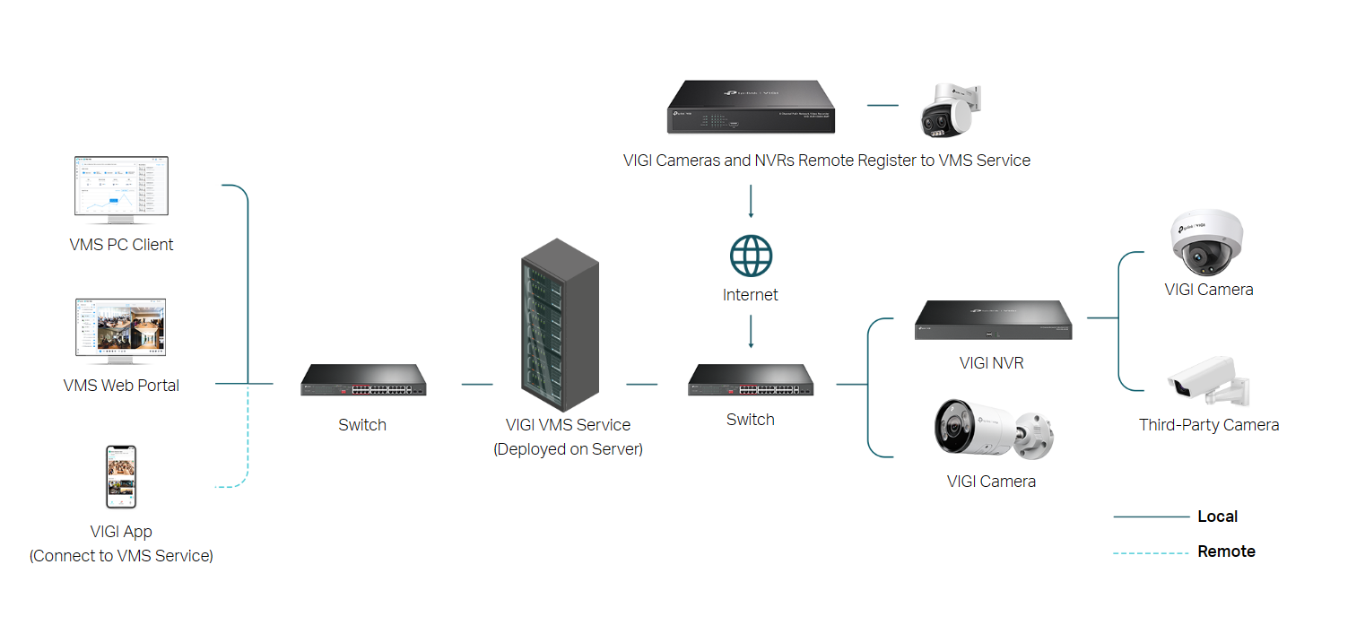 Typical Topology of VIGI VMS software deployment