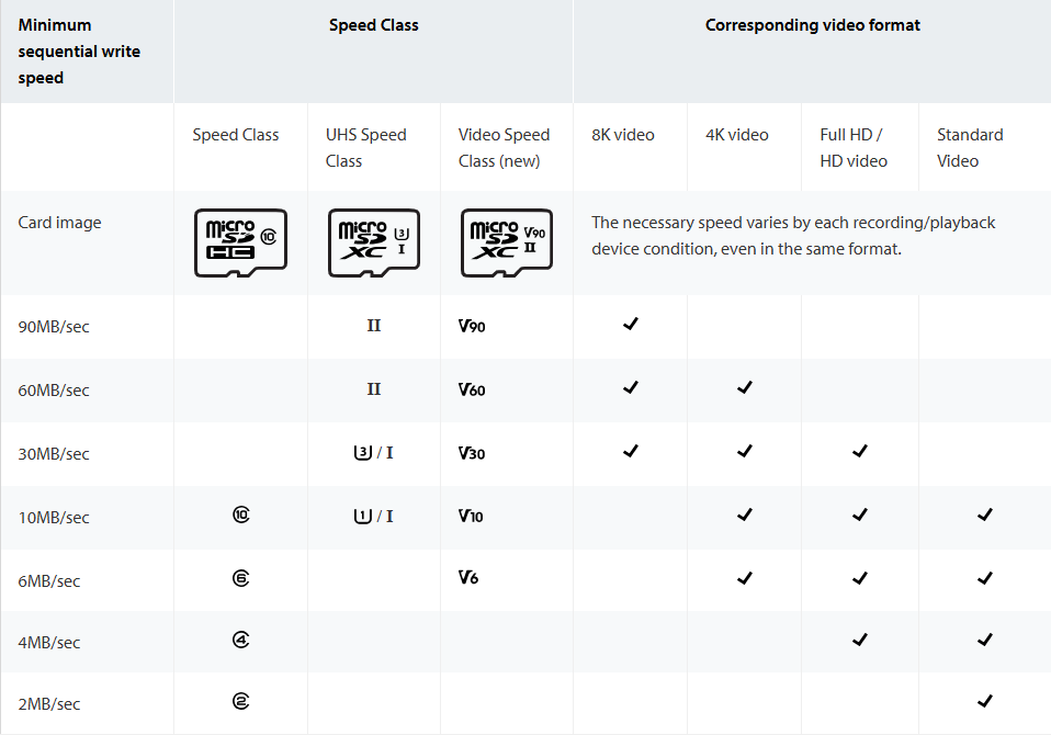 Comparison chart of SD card speed class ratings