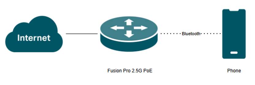 Network diagram showing a Fusion Pro 2.5G PoE connected to the internet and a phone through Bluetooth