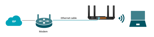 ALT-Text: Diagramm mit Ethernet-Kabel vom ISP-Modem zum WAN-Port des Routers.