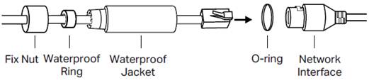 ALT-Text: Wasserdichte Teile des Netzwerkkabels, einschließlich Befestigungsmutter, Dichtungsring, wasserdichter Hülle, O-Ring und Netzwerkschnittstelle.