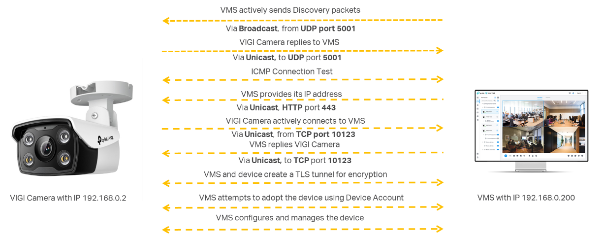 Diagram showing how VIGI VMS discovers, connects to, and manages a VIGI camera through network communication