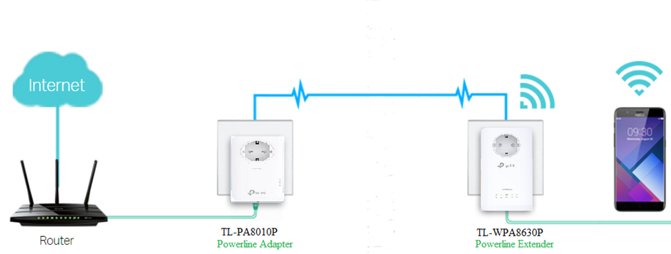 A router connected to a powerline adapter and a powerline Wi-Fi extender through the home's electrical wiring.
