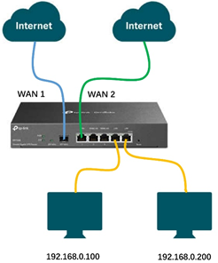 Why failing to achieve bandwidth aggregation of multiple WAN ports by ...