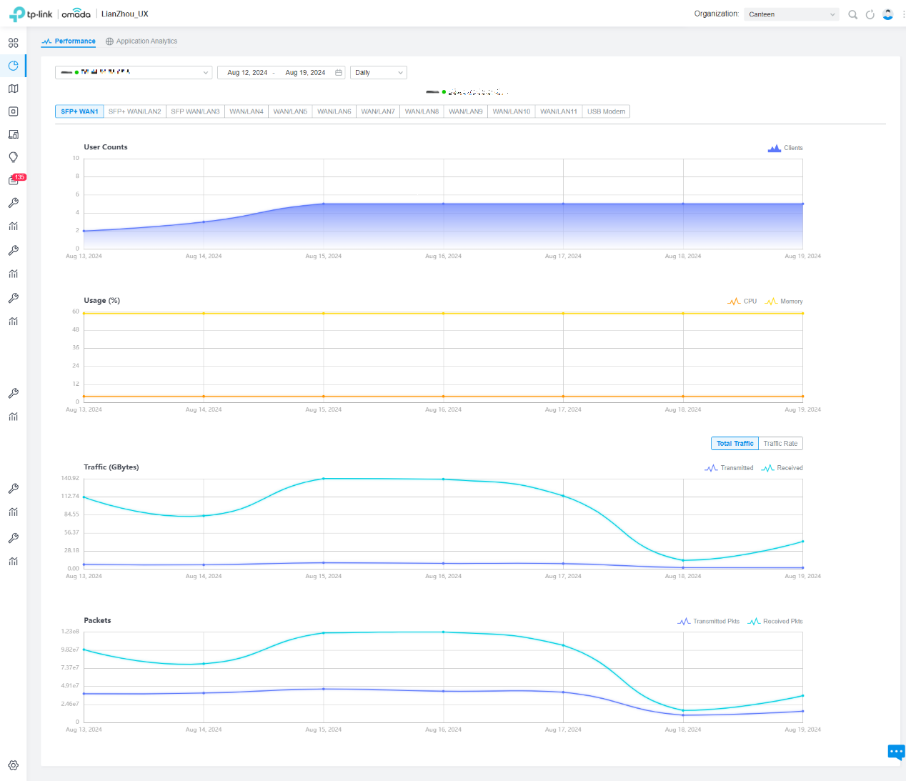Statistics information of a gateway, including user counts, CPU & memory usage, traffic, and packets.