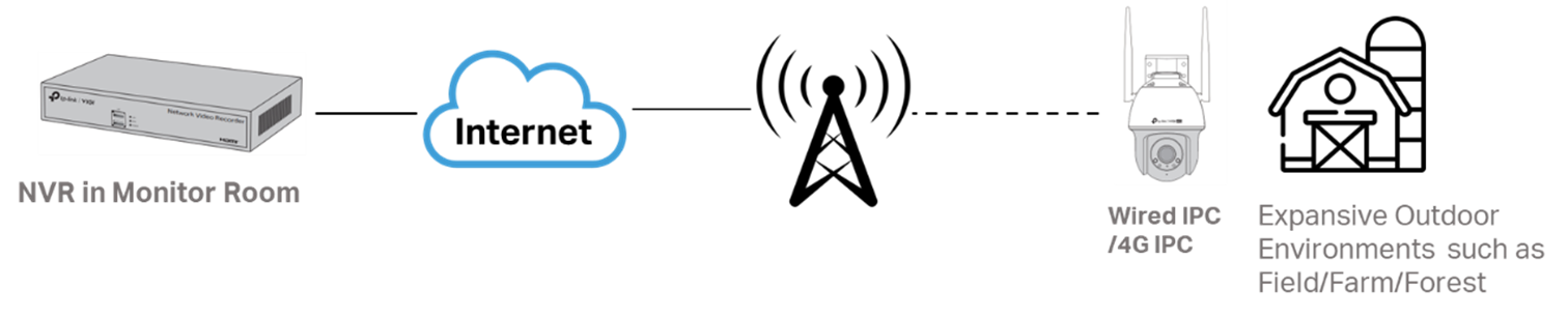 Alt Text: IPC and NVR connect together via the Internet