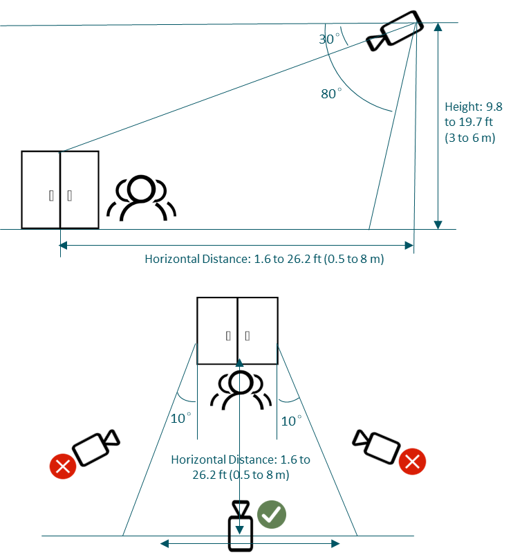Alt-text: Camera Installation Guidelines for the people counting feature.