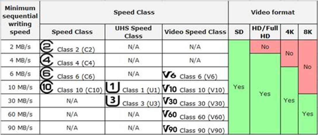 alt text: speed, UHS speed and video speed class of SD cards.