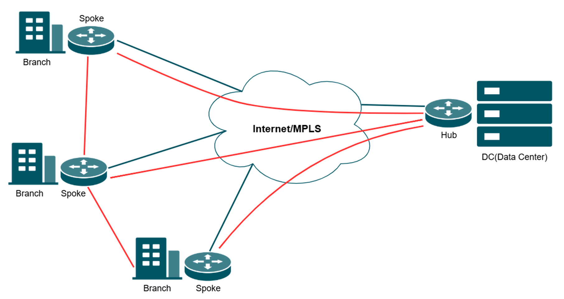 Alt text: a topology of SD-WAN with three spokes and one hub.