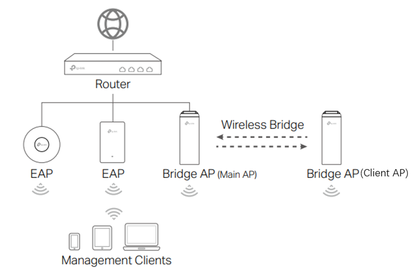 Alt text: Topology of a typical EAP-Bridge scenario