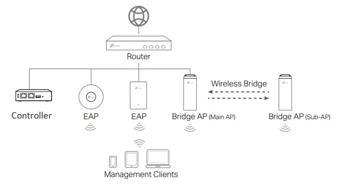 Alt text: Topology of EAPs with routers and management Clients.