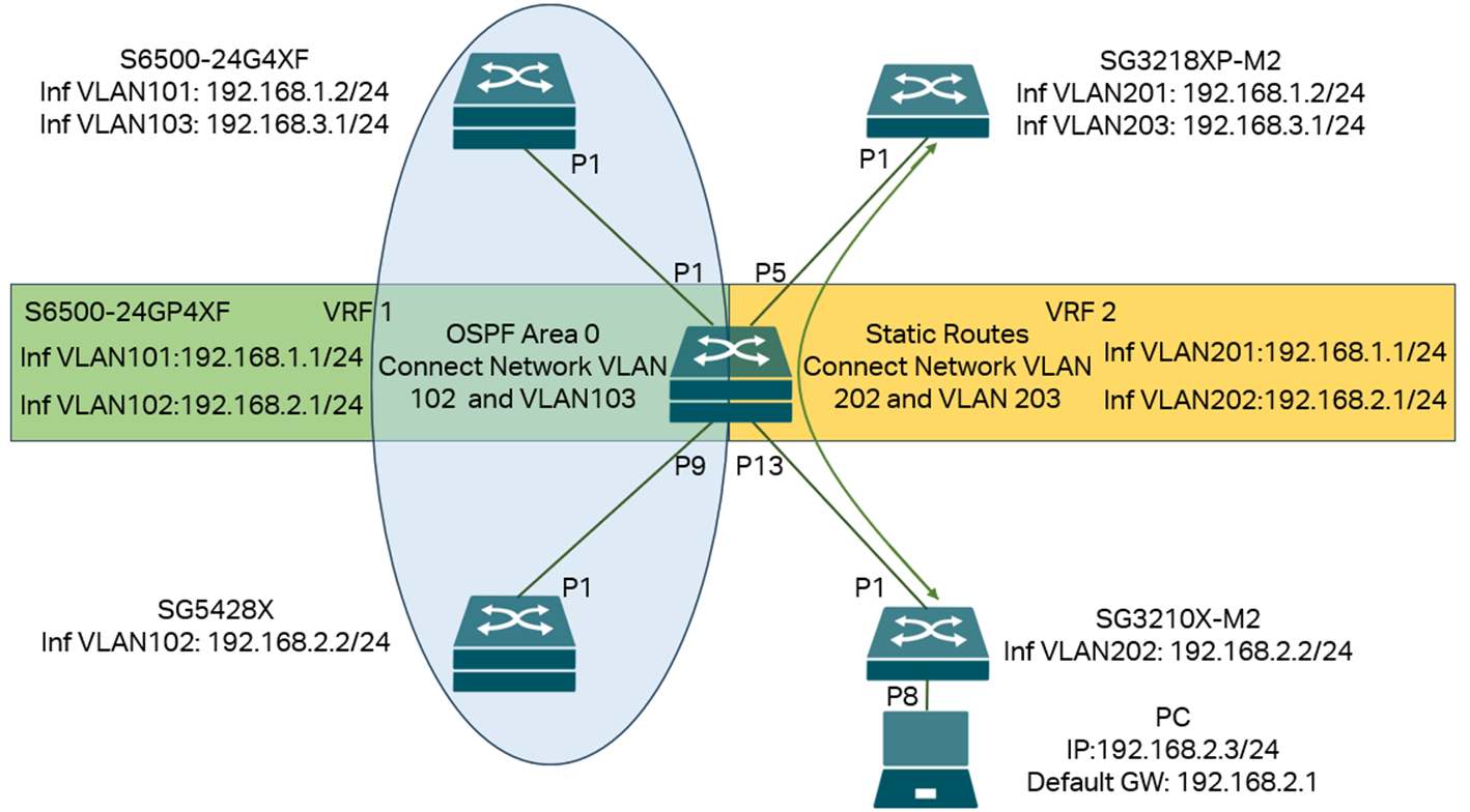 Alt text: The topology of the VRF configuration example