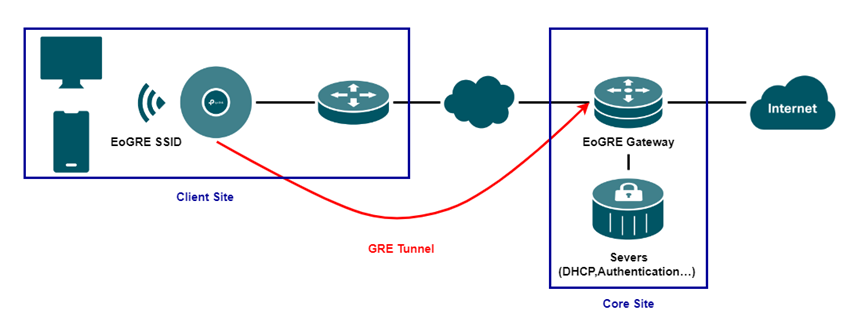 Typical Topology for EoGRE SSID Deployment.