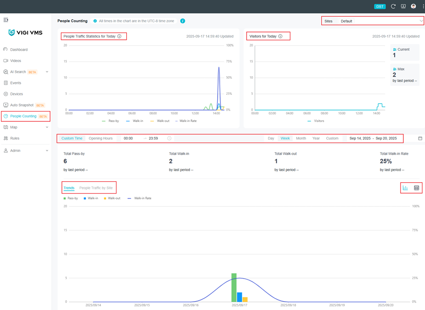 Shows an example of the People Counting statistics and metrics.