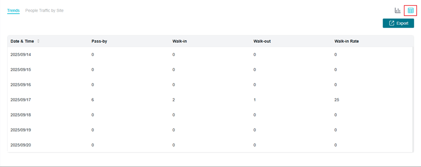 Shows an example of the trends recorded by people counting.