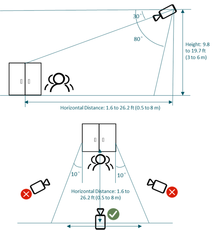 Shows a diagram of best practices for installation of the IPC for People Counting.