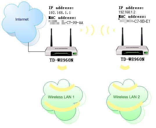 Network topology.