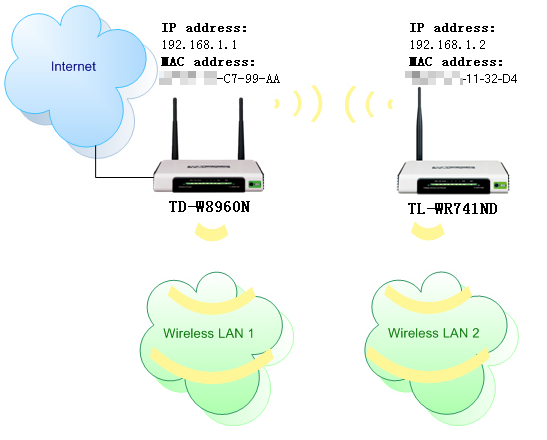 Network topology.