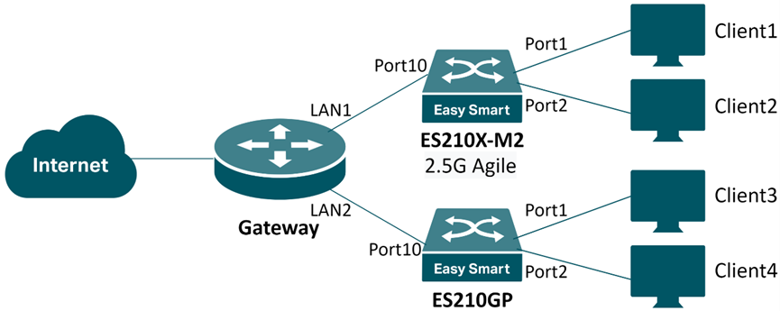 A typical topology consisting of three layers: Gateway, Switches, and Clients.