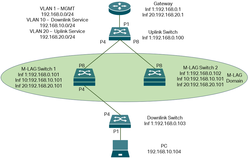 The initial topology for M-LAG system handling layer 3 forwarding.
