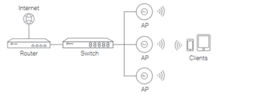 Sample topology for EAP Setup.