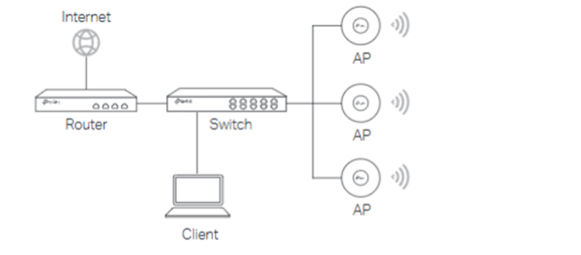Sample topology for EAP Setup.