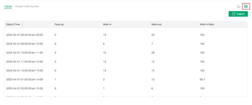 Switch to table mode in the top right corner of the chart.