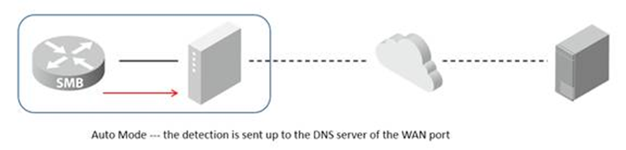 Illustration de l'envoi de paquets en mode automatique.