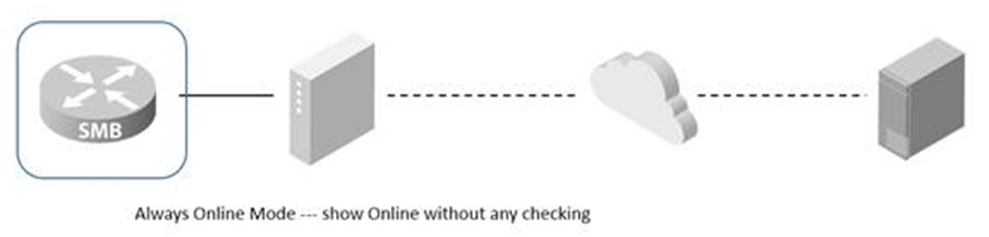 Illustration de l'envoi de paquets en mode Toujours en ligne.