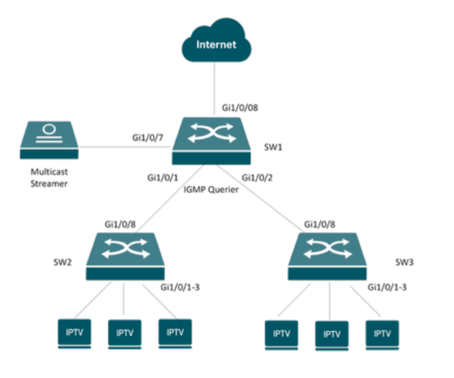 An example of topology planning for IPTV scenario.