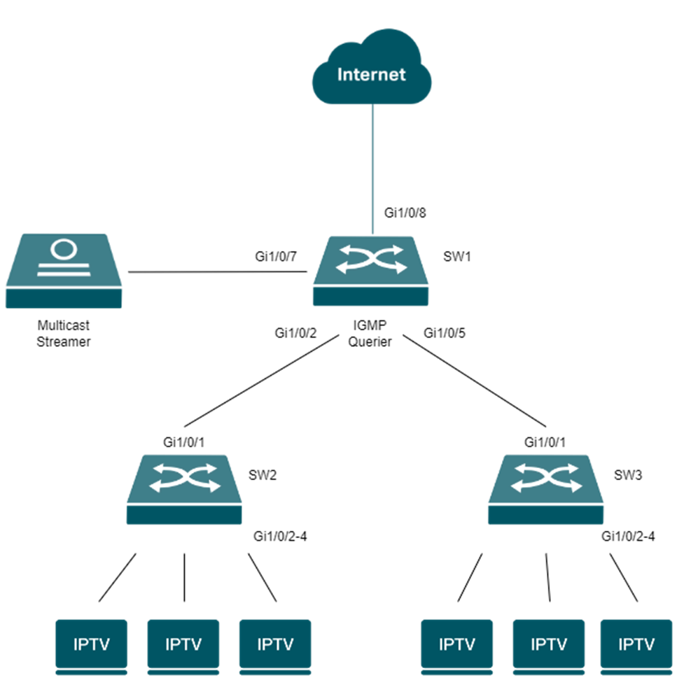 An example of topology planning for IPTV scenario.