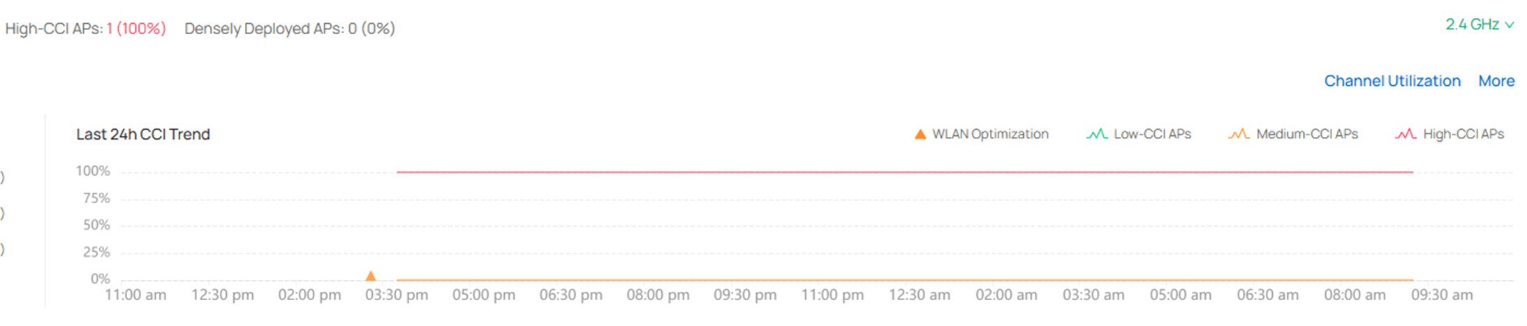 The details of CCI line chart.