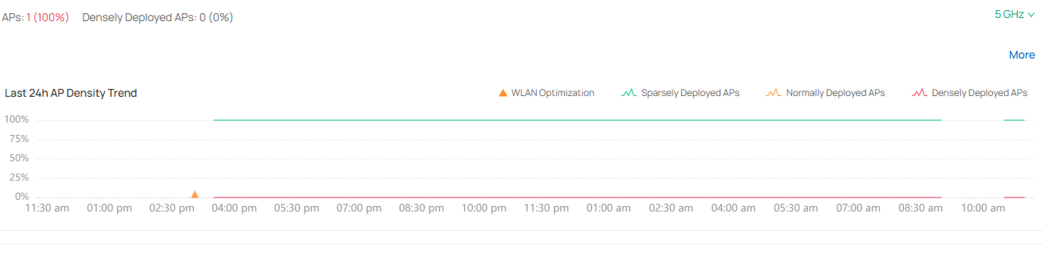 The details of AP Density line chart.