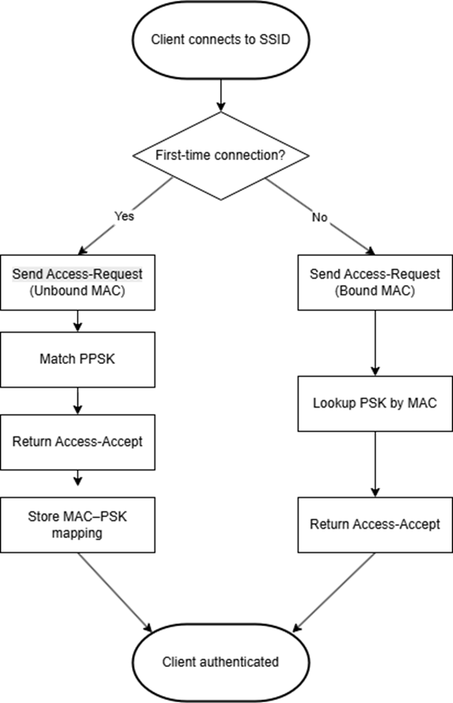 Show the RADIUS Server Workflow.