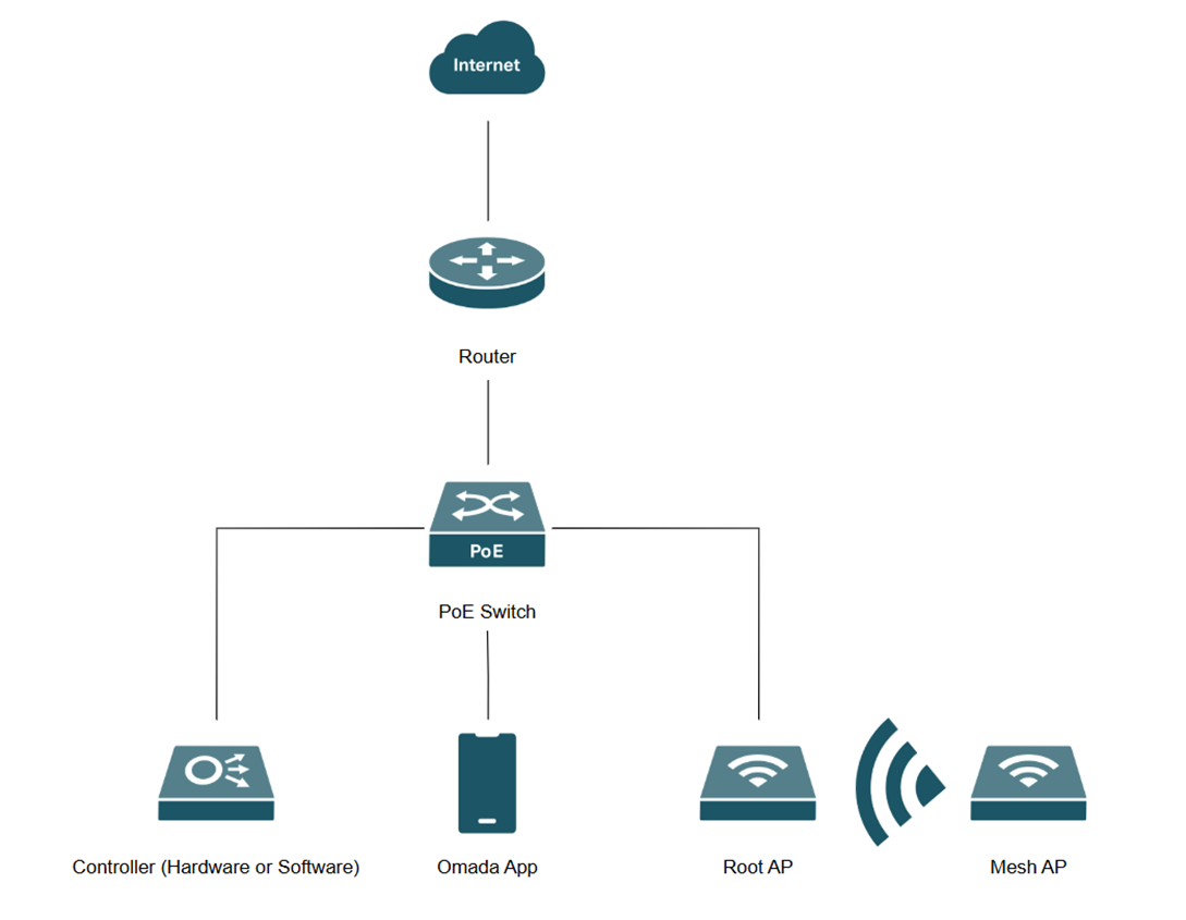 Network topology for using Omada App.