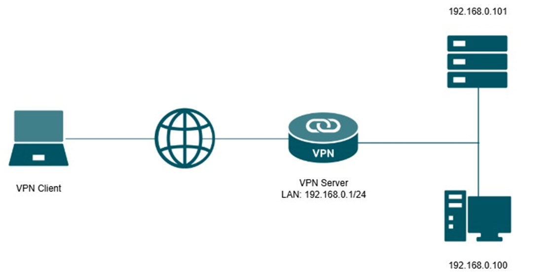 An example topology for client-to-site VPN.