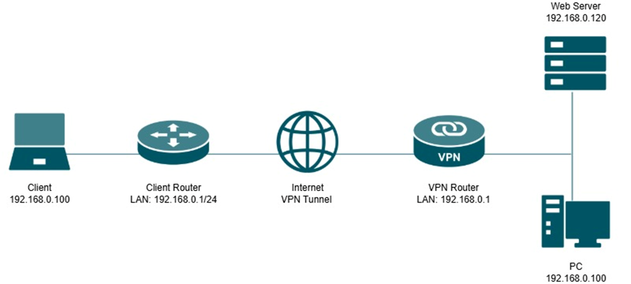 Local and Remote LAN with the same local subnet.