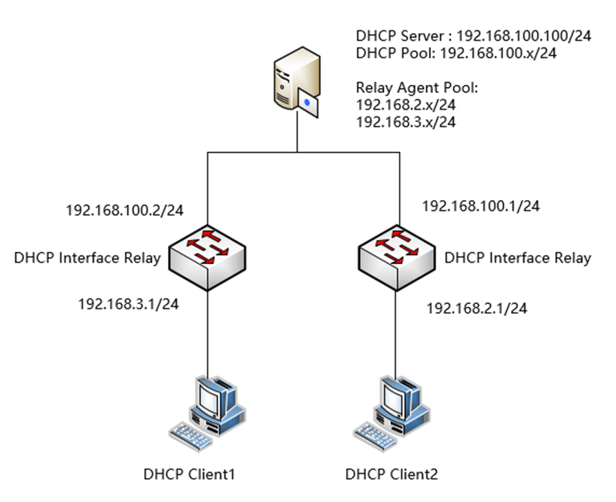 Show the DHCP Interface Relay topology.