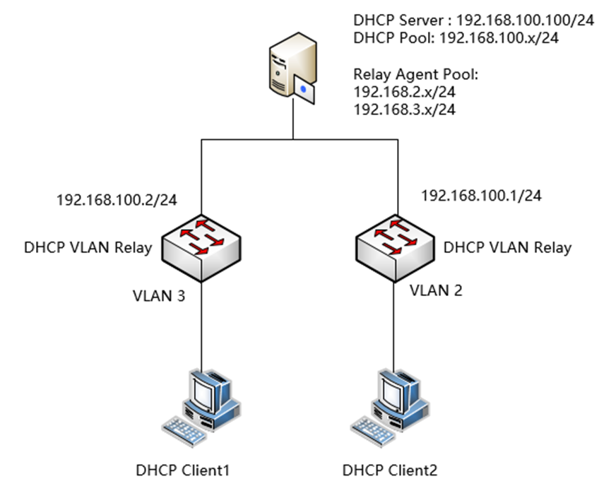 Show the DHCP VLAN Relay topology.