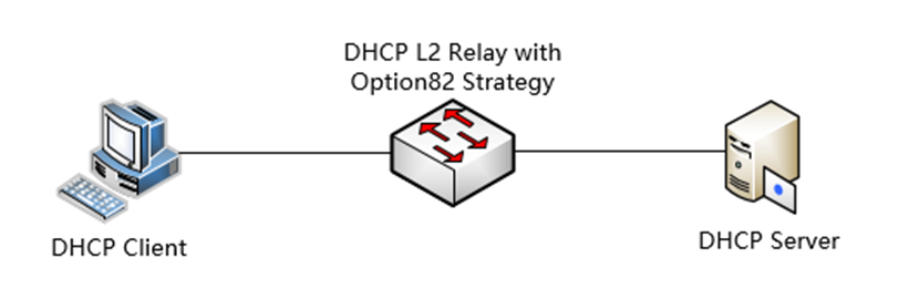 Show the DHCP L2 Relay topology.