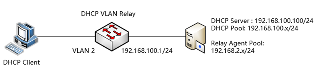 Show the DHCP VLAN Relay topology.