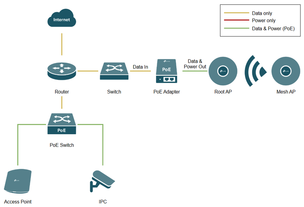 Shows topology of centralized PoE switch for wired devices and PoE adapters for Mesh EAPs