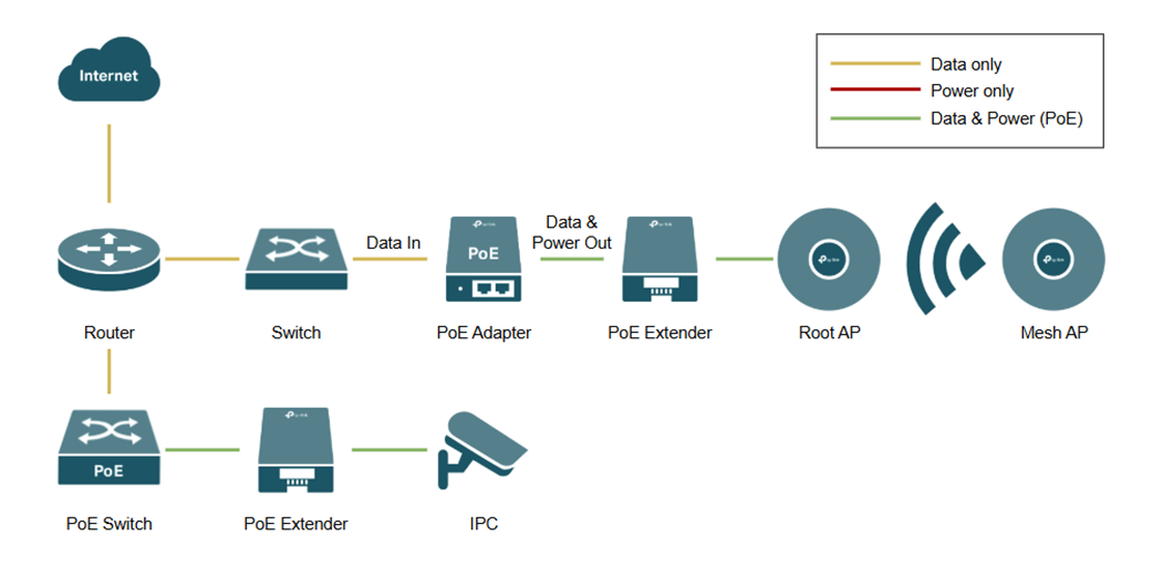 Shows topology connecting a PoE extender to Power Sourcing Equipment (PSE) such as a PoE switch and PoE adapter.