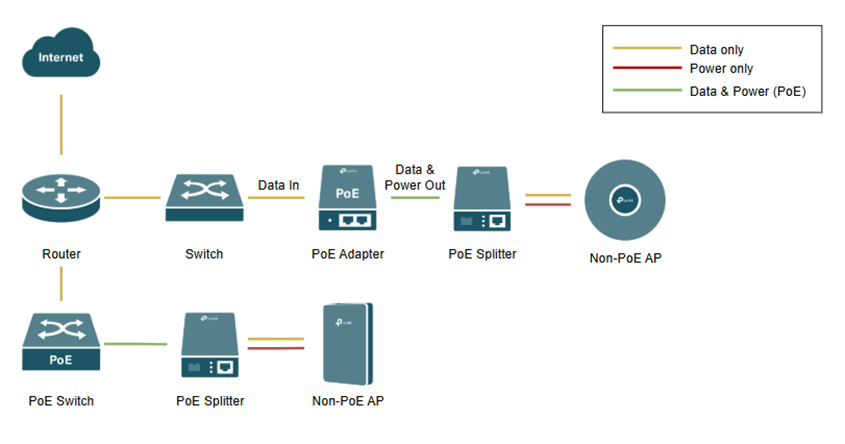 Shows topology to bridge the gap between Power Sourcing Equipment (PSE), such as PoE switches or adapters, and non-PoE end-point devices like standard IP cameras