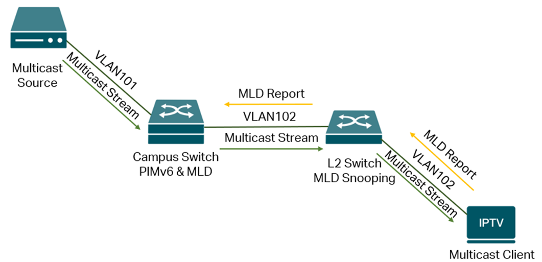 Show the example topology of PIMv6 and MLD configurations.