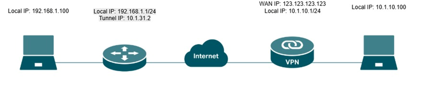 L2TP Server connection topology.